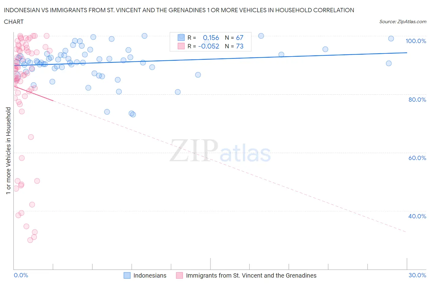 Indonesian vs Immigrants from St. Vincent and the Grenadines 1 or more Vehicles in Household