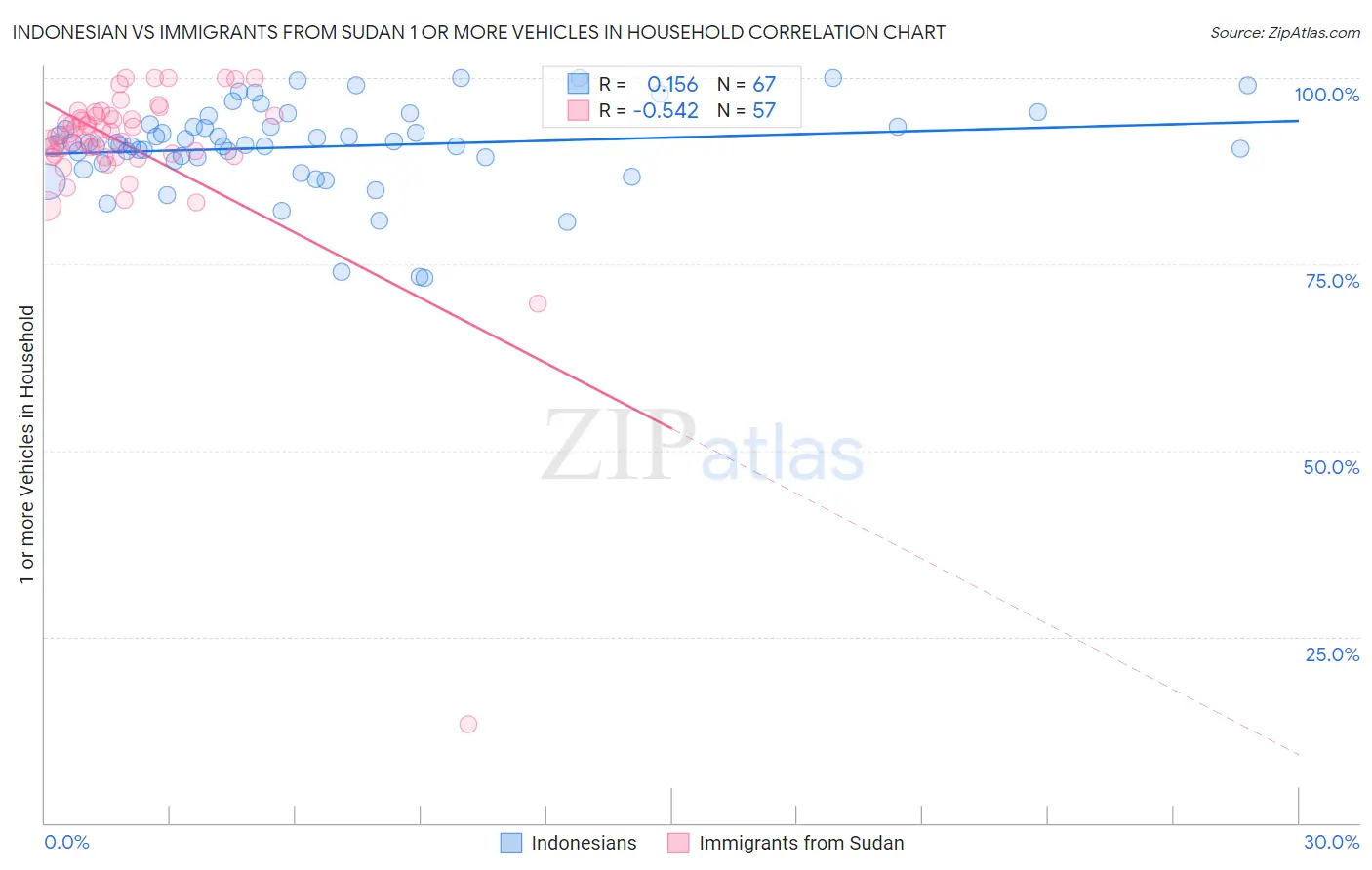 Indonesian vs Immigrants from Sudan 1 or more Vehicles in Household