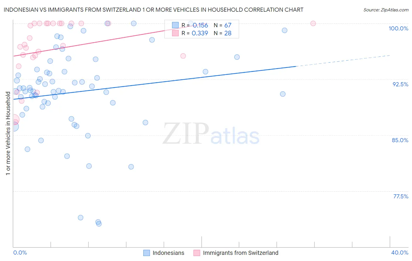 Indonesian vs Immigrants from Switzerland 1 or more Vehicles in Household