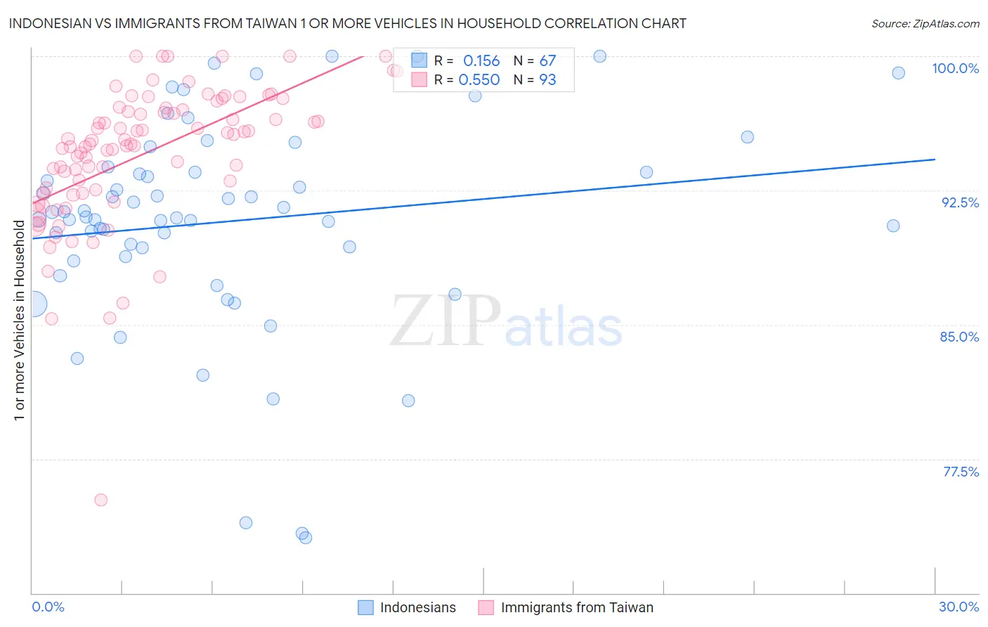 Indonesian vs Immigrants from Taiwan 1 or more Vehicles in Household