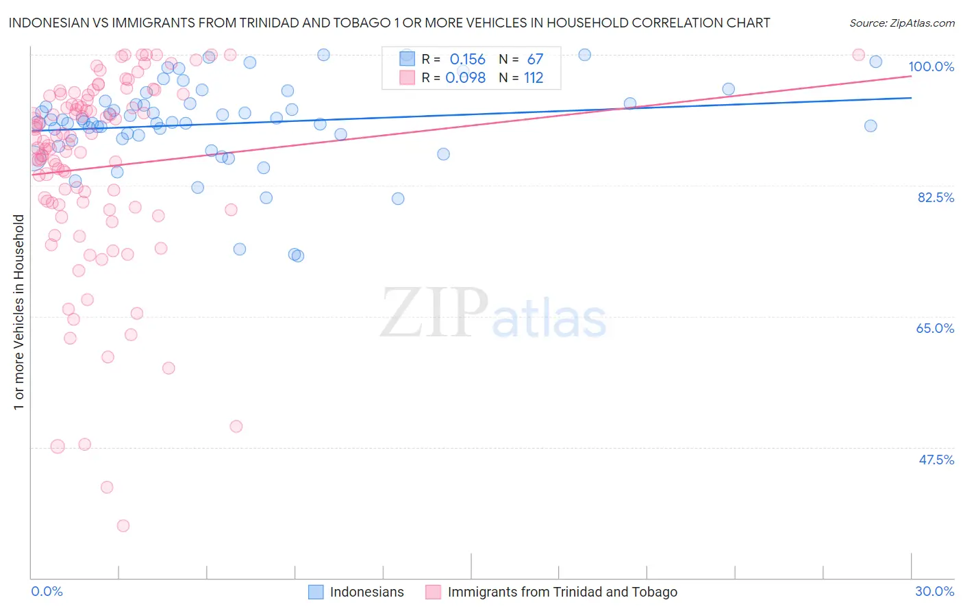 Indonesian vs Immigrants from Trinidad and Tobago 1 or more Vehicles in Household