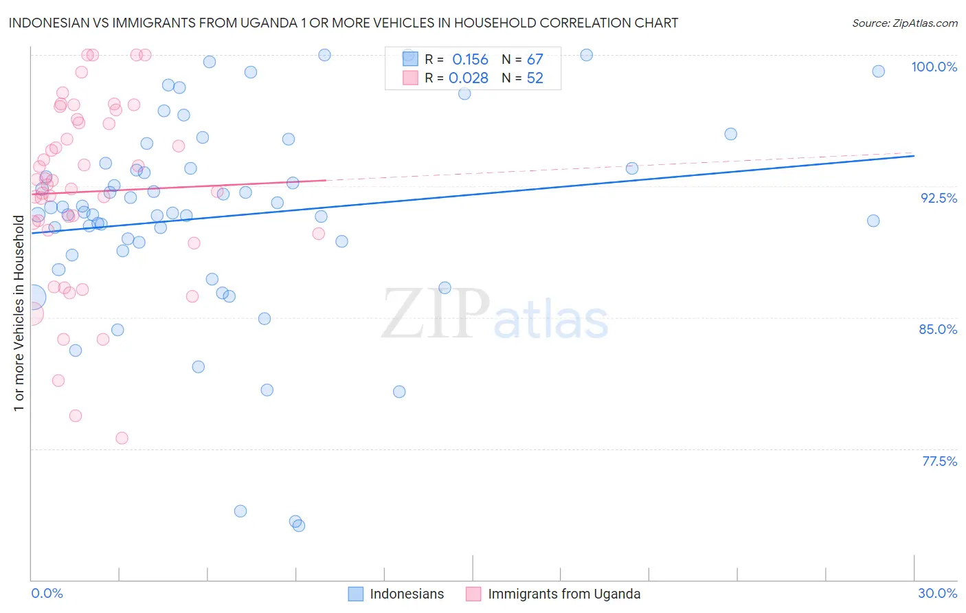 Indonesian vs Immigrants from Uganda 1 or more Vehicles in Household