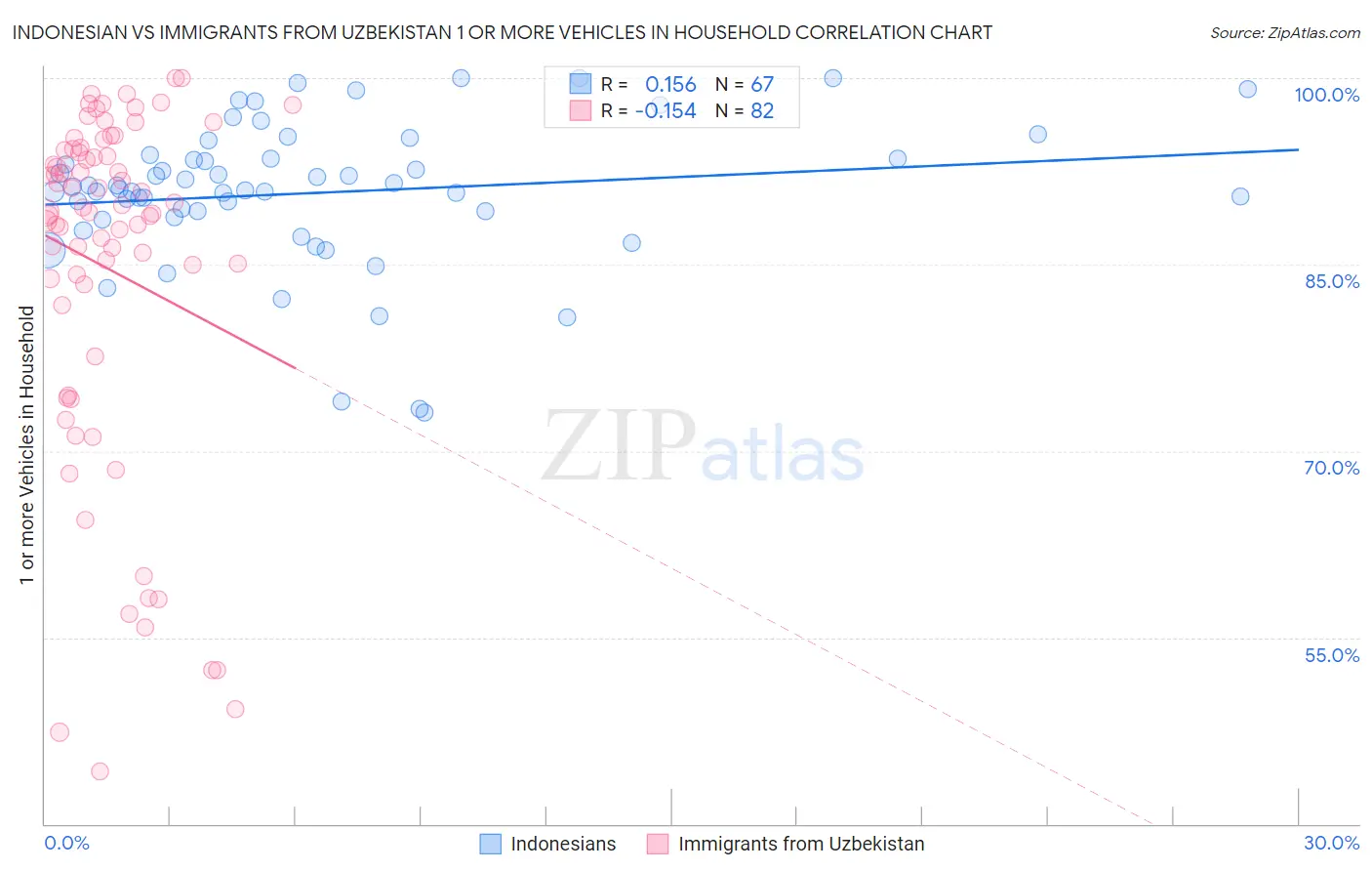 Indonesian vs Immigrants from Uzbekistan 1 or more Vehicles in Household