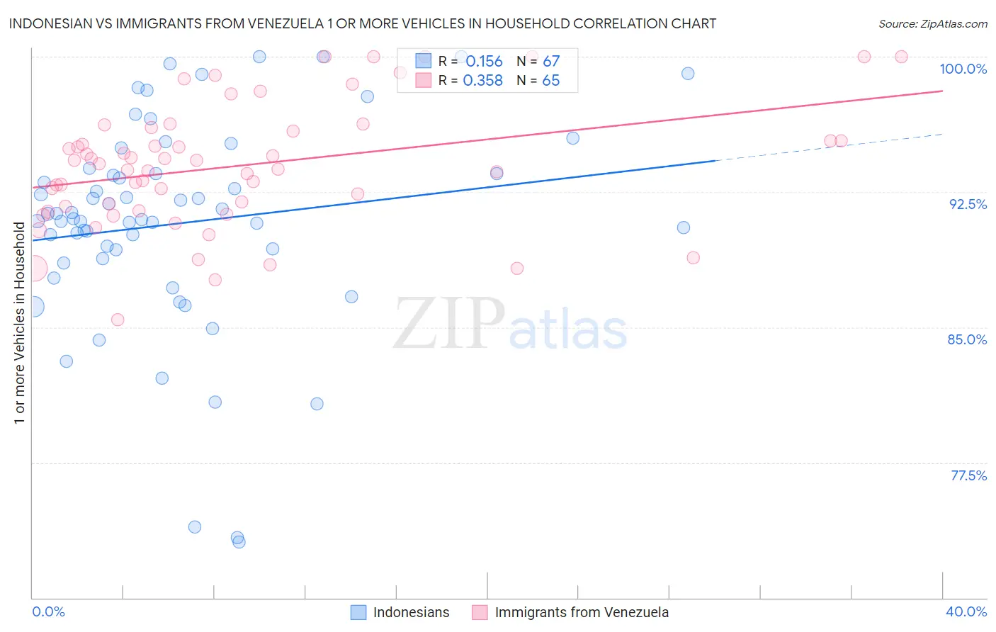 Indonesian vs Immigrants from Venezuela 1 or more Vehicles in Household