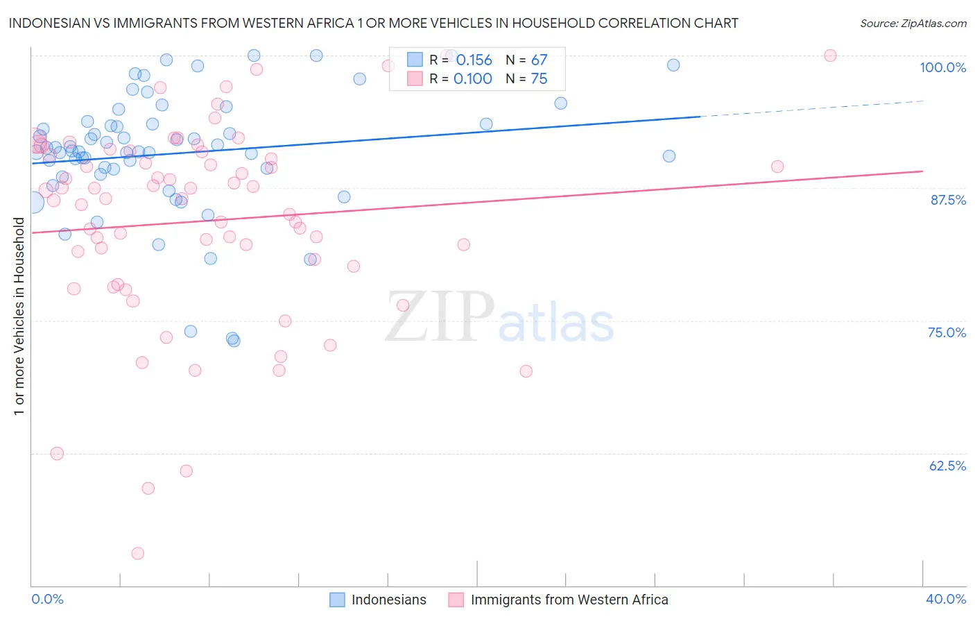 Indonesian vs Immigrants from Western Africa 1 or more Vehicles in Household