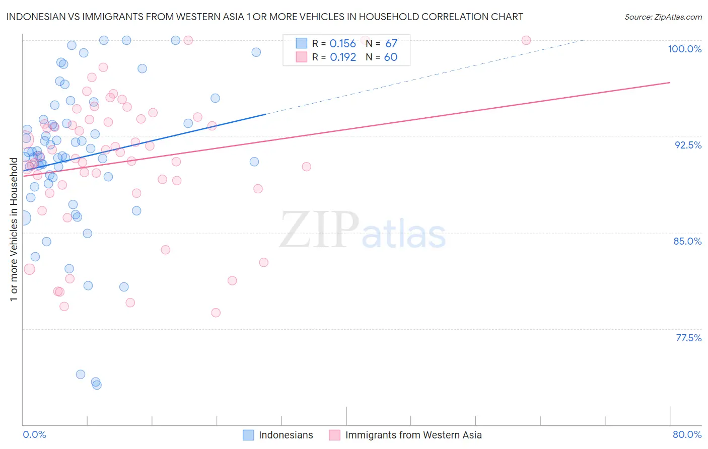 Indonesian vs Immigrants from Western Asia 1 or more Vehicles in Household