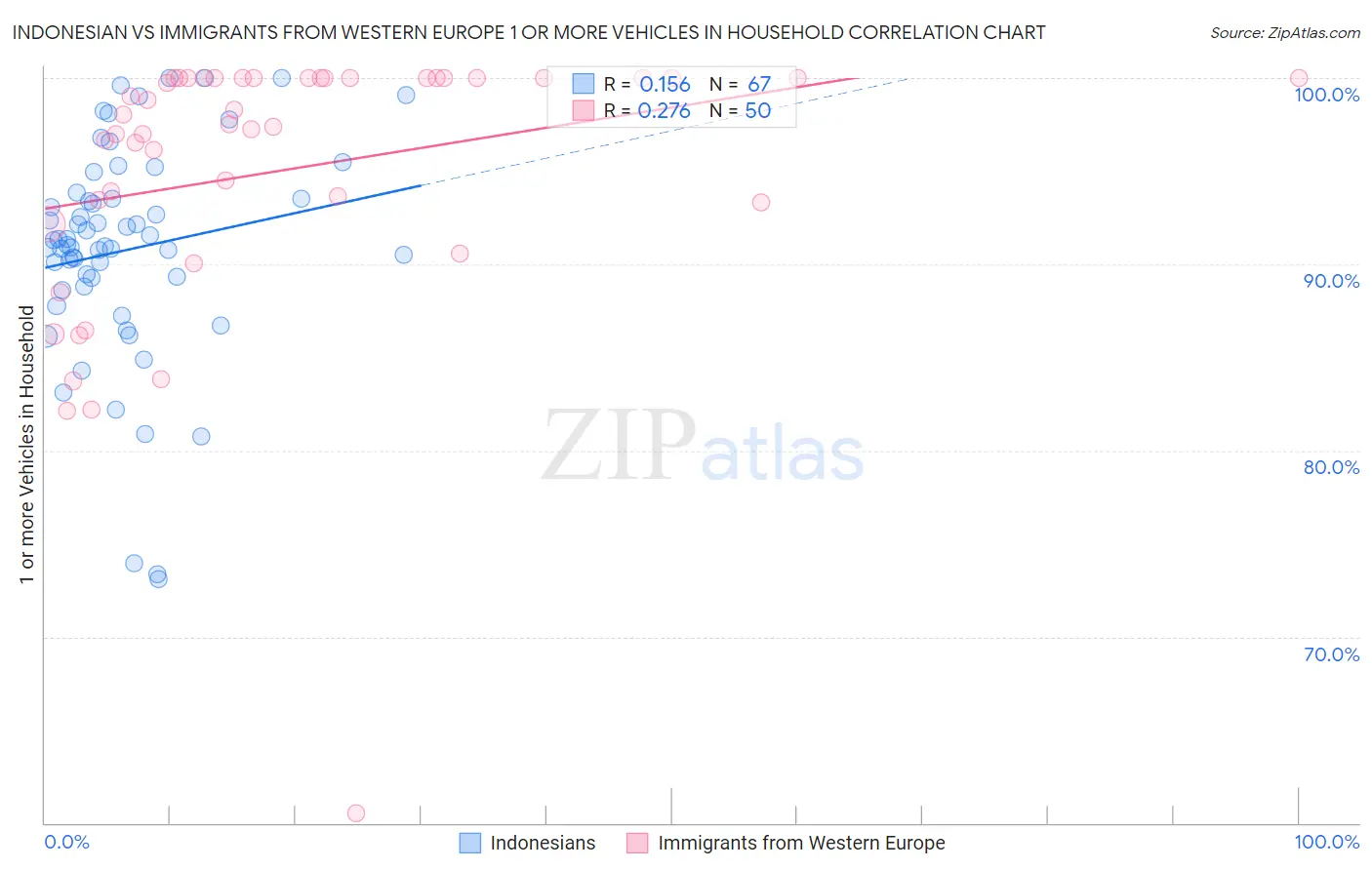 Indonesian vs Immigrants from Western Europe 1 or more Vehicles in Household