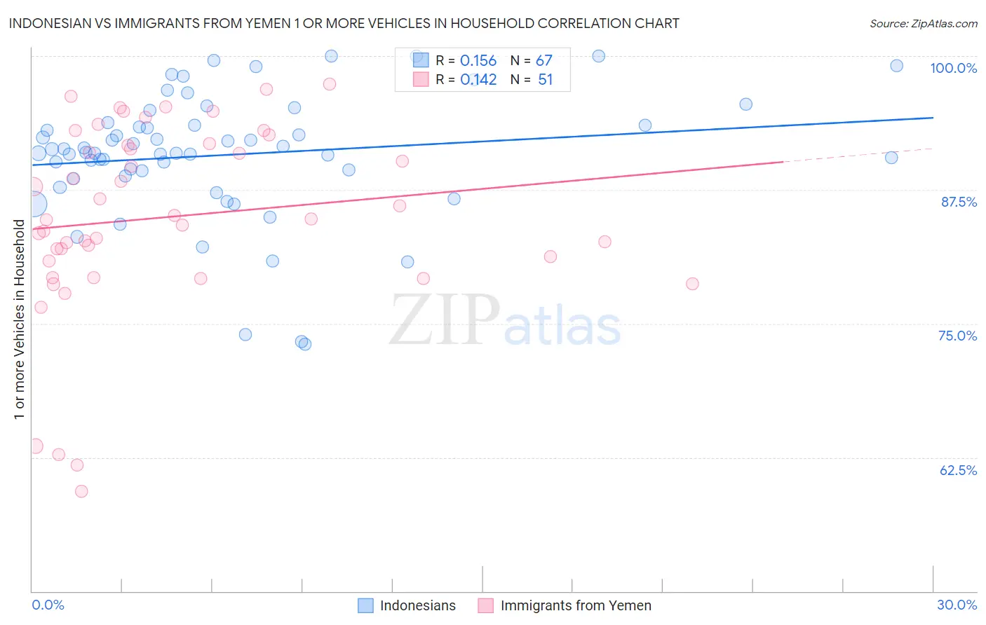 Indonesian vs Immigrants from Yemen 1 or more Vehicles in Household