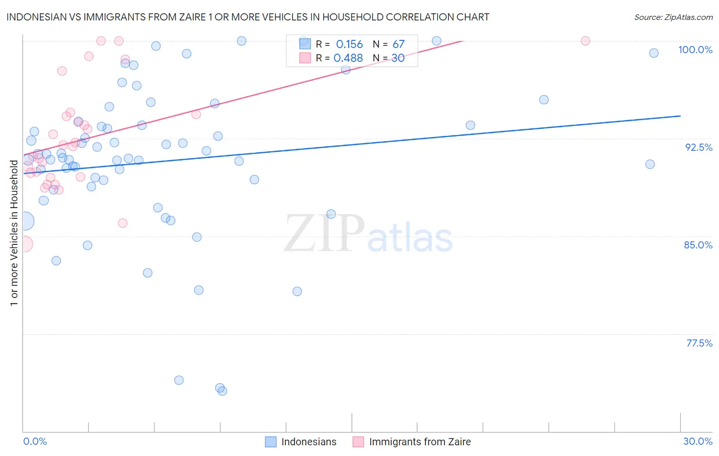 Indonesian vs Immigrants from Zaire 1 or more Vehicles in Household
