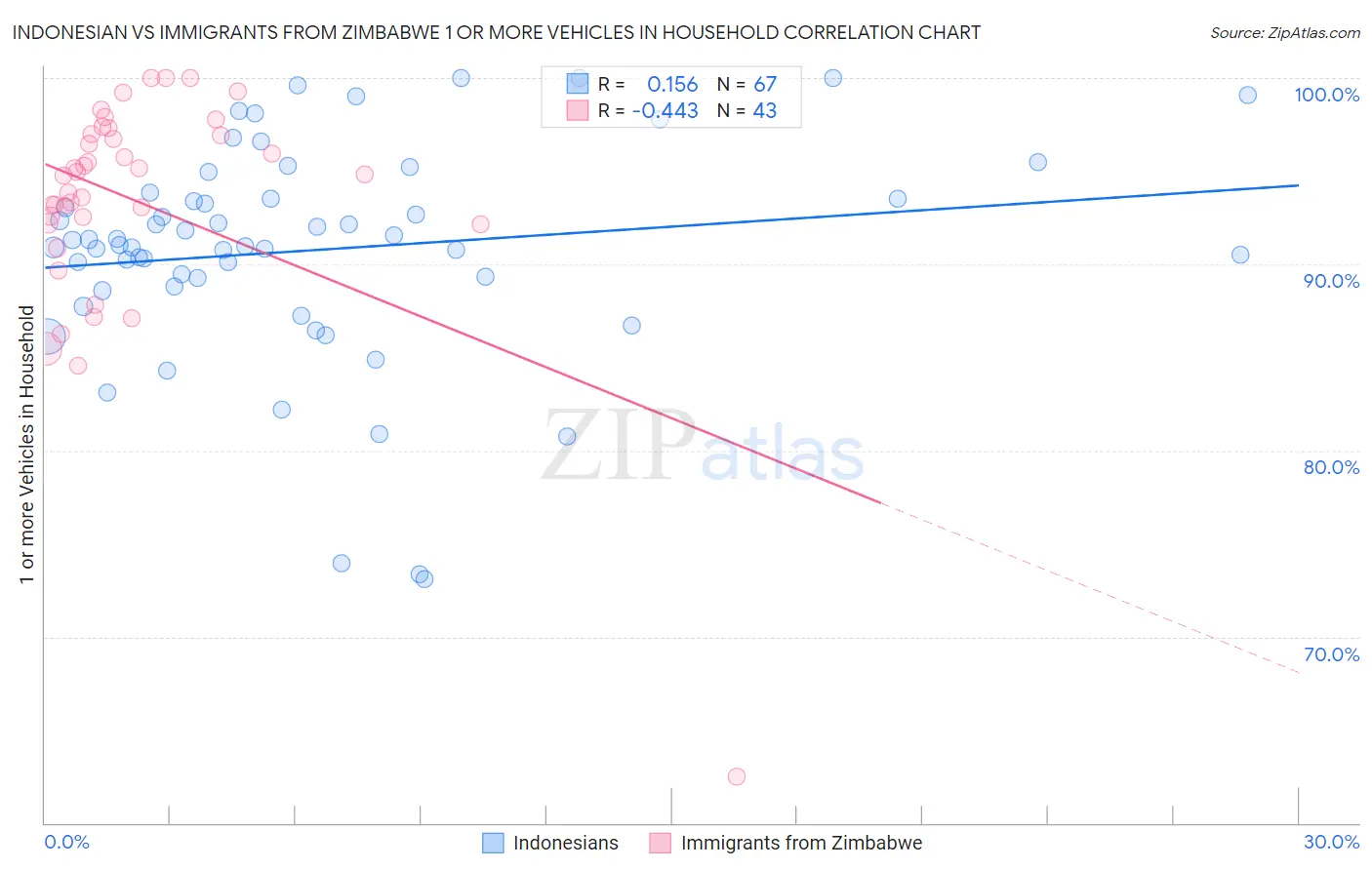 Indonesian vs Immigrants from Zimbabwe 1 or more Vehicles in Household