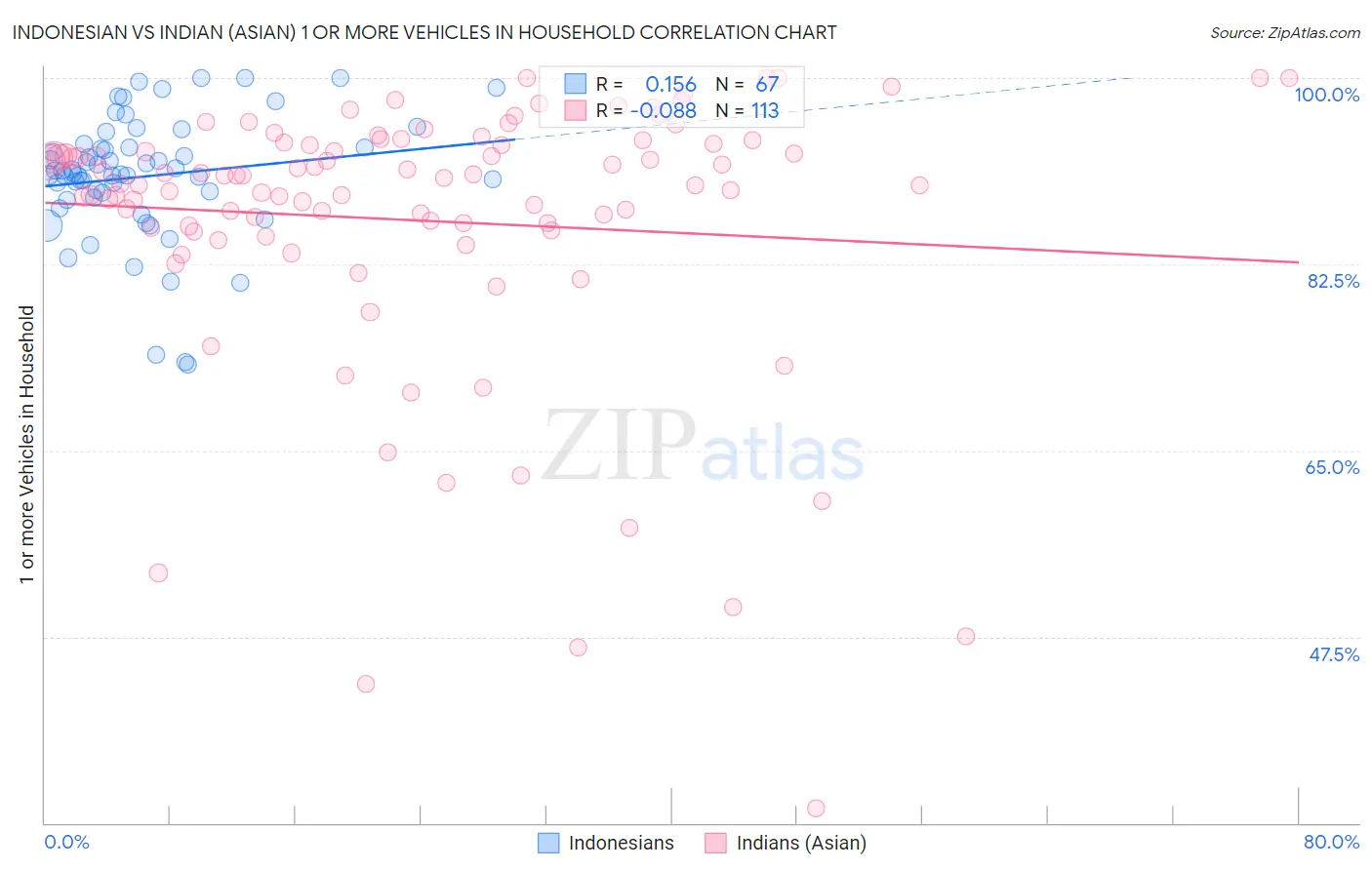 Indonesian vs Indian (Asian) 1 or more Vehicles in Household