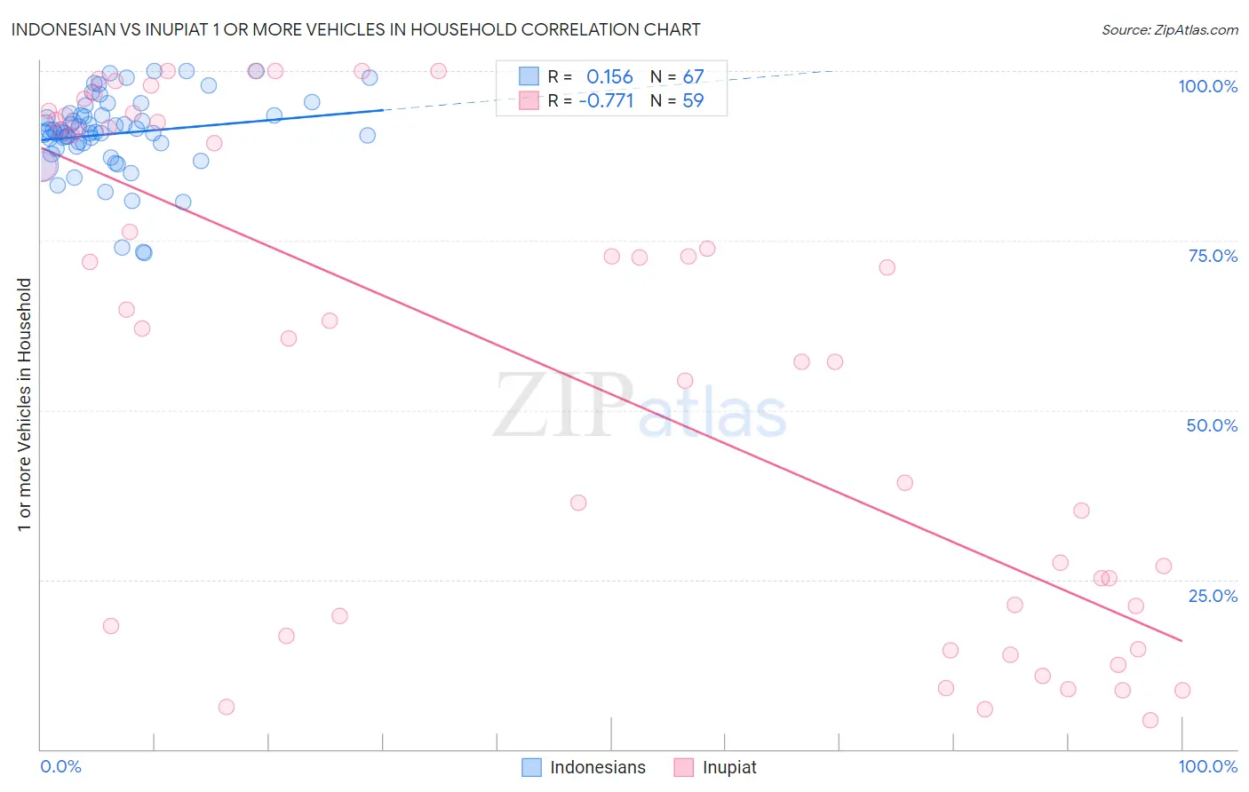 Indonesian vs Inupiat 1 or more Vehicles in Household