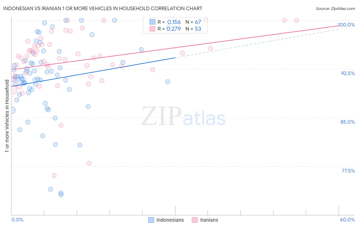 Indonesian vs Iranian 1 or more Vehicles in Household