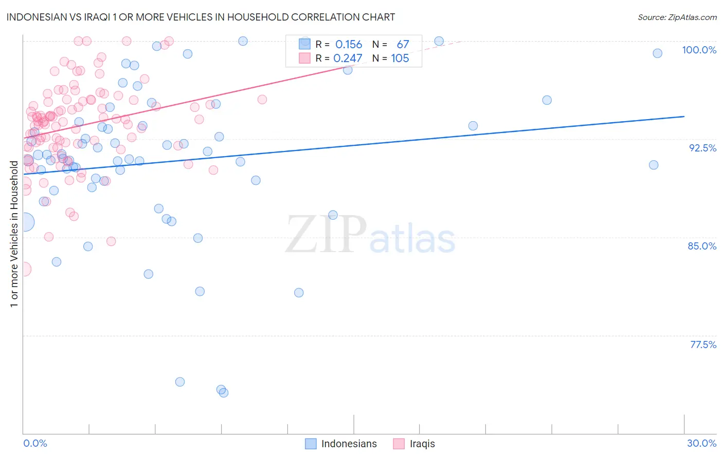 Indonesian vs Iraqi 1 or more Vehicles in Household