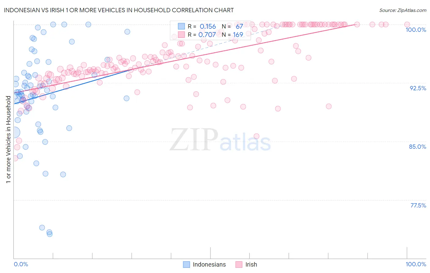 Indonesian vs Irish 1 or more Vehicles in Household