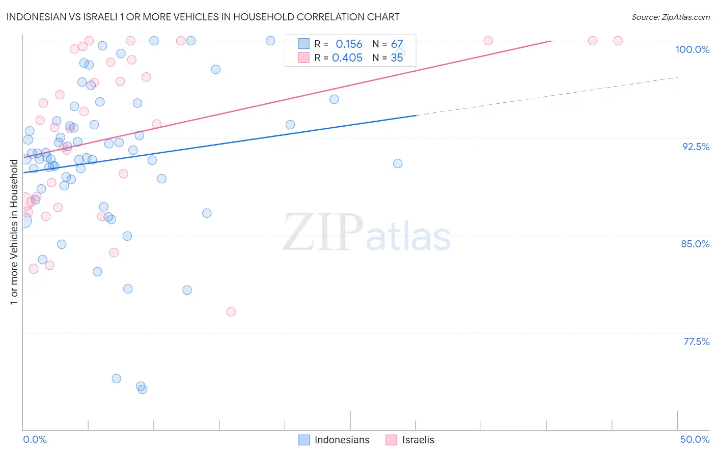 Indonesian vs Israeli 1 or more Vehicles in Household