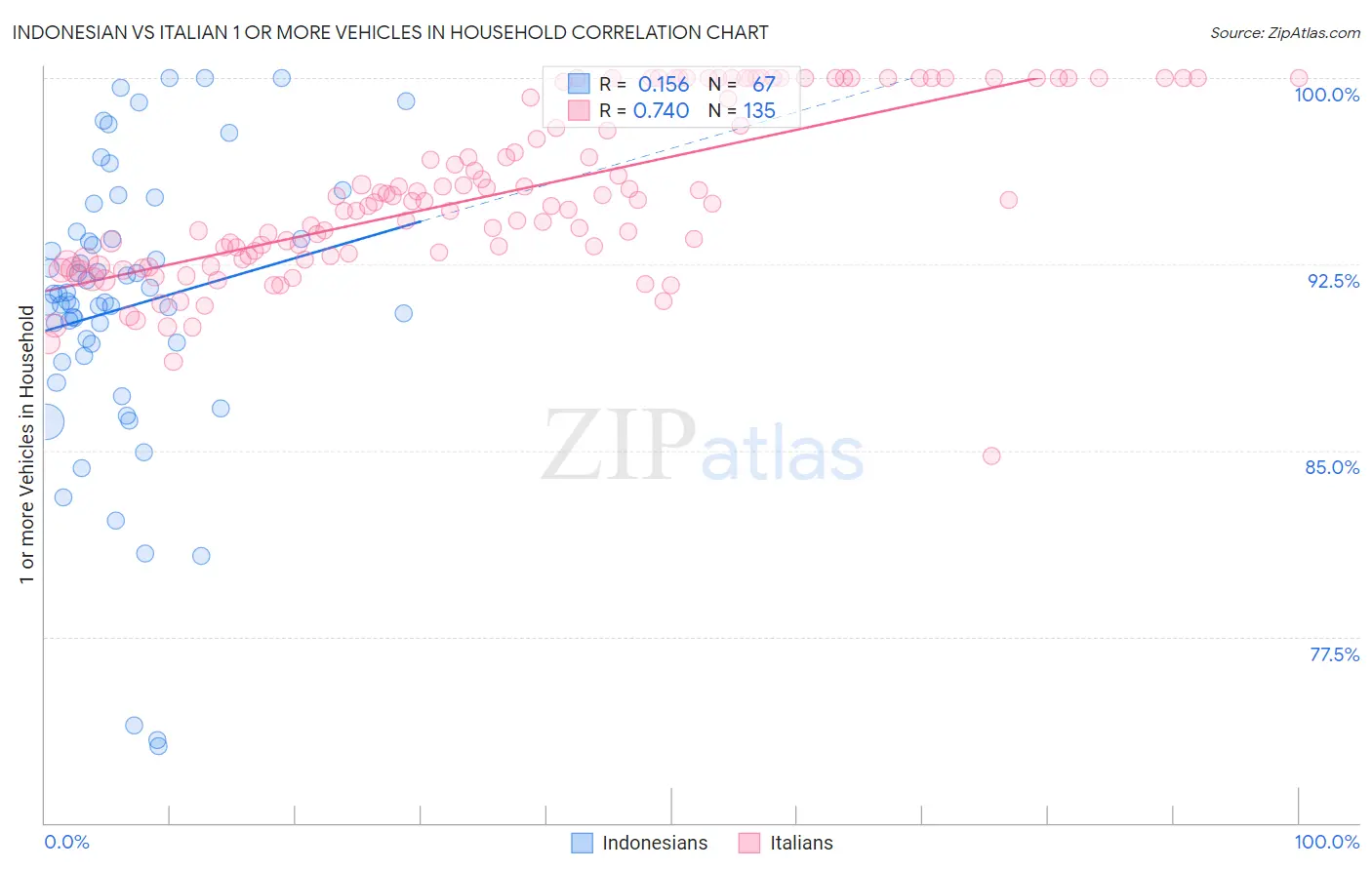 Indonesian vs Italian 1 or more Vehicles in Household