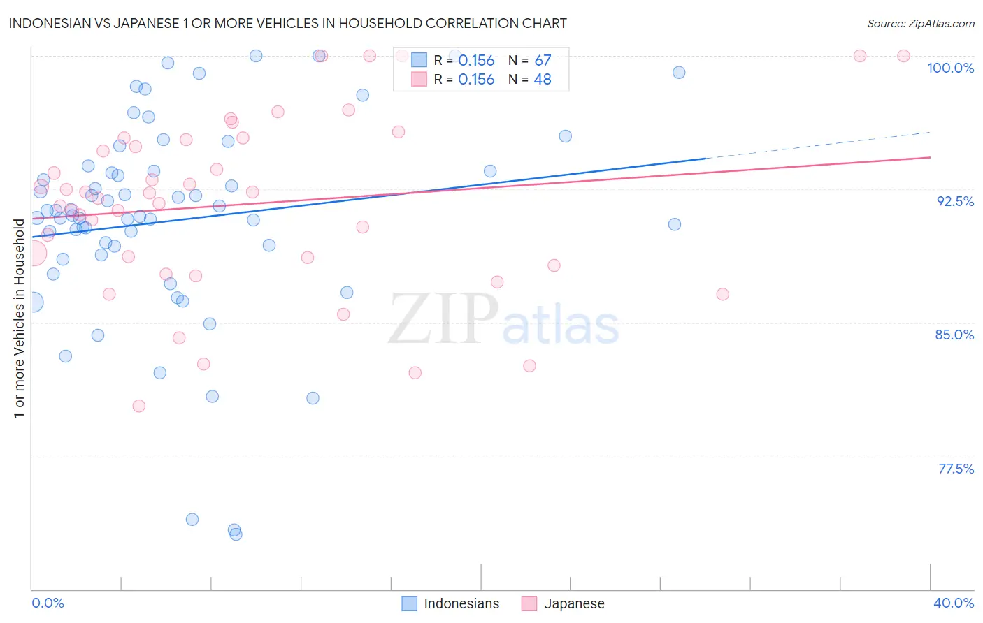 Indonesian vs Japanese 1 or more Vehicles in Household