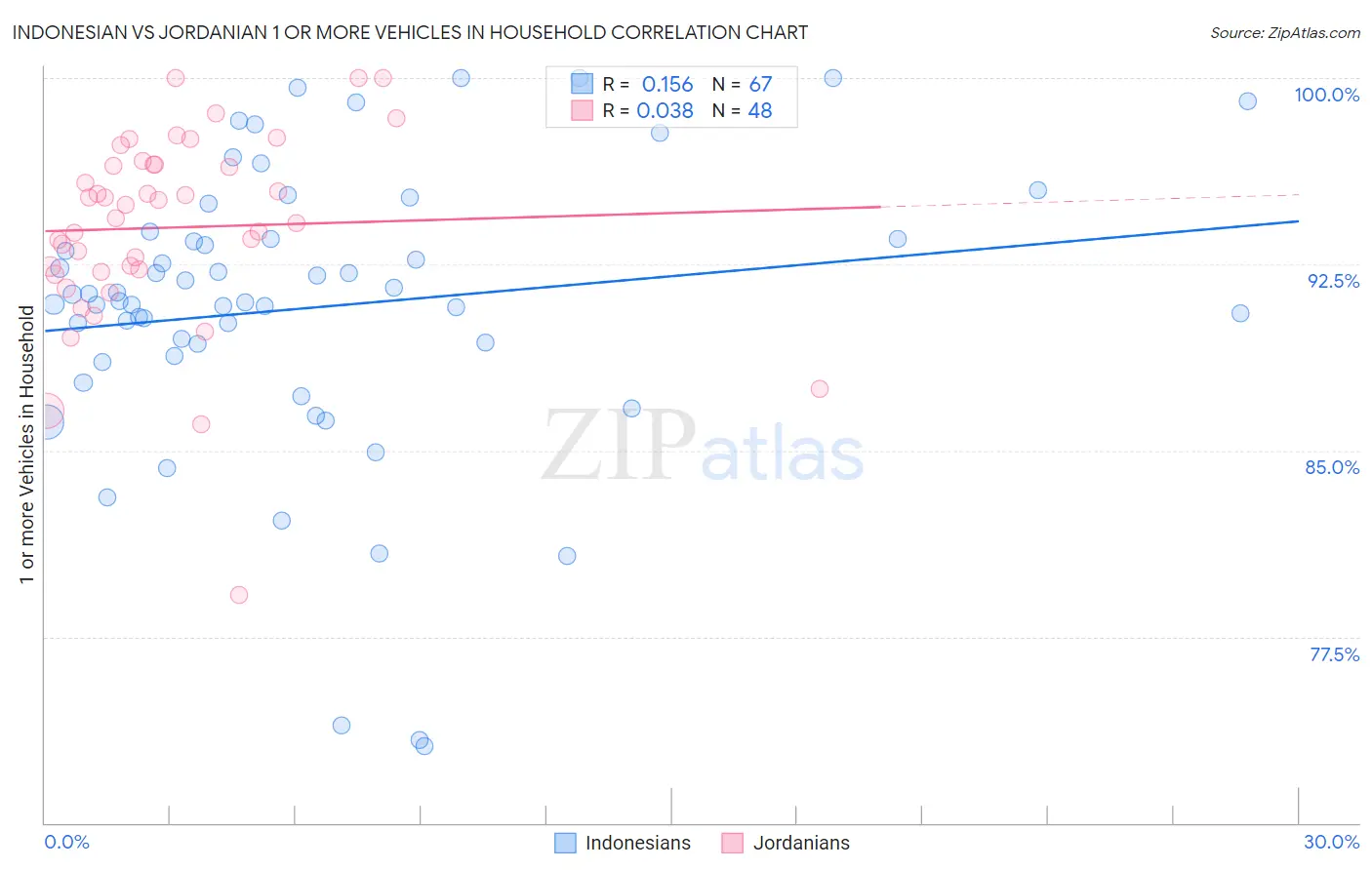 Indonesian vs Jordanian 1 or more Vehicles in Household