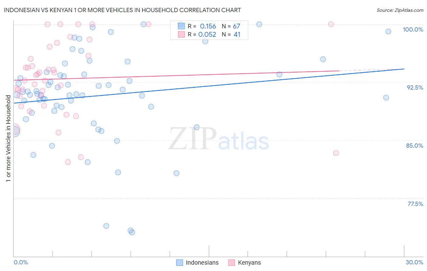 Indonesian vs Kenyan 1 or more Vehicles in Household