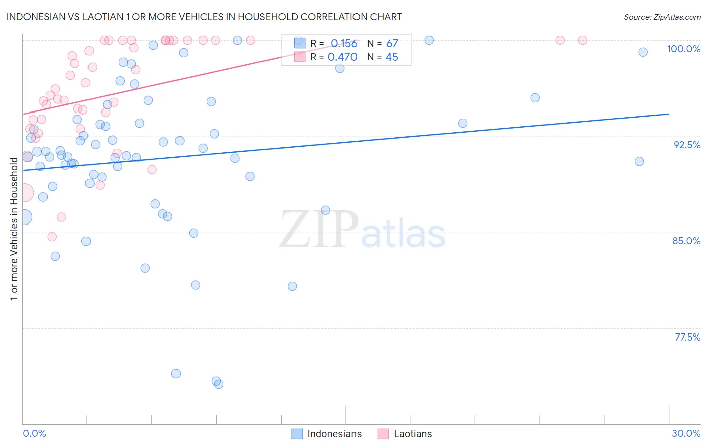 Indonesian vs Laotian 1 or more Vehicles in Household