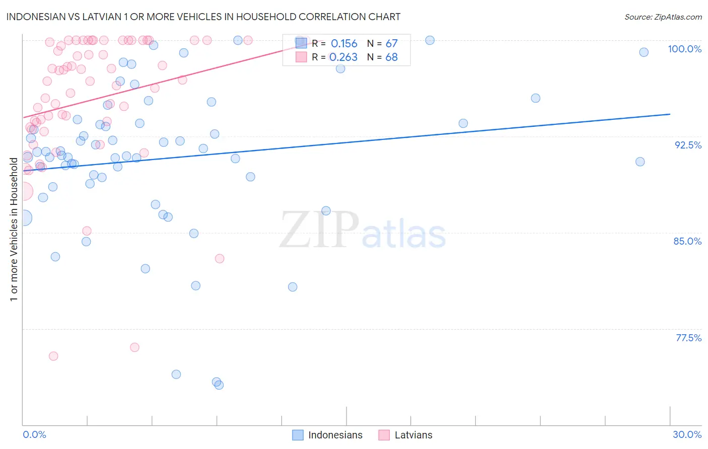 Indonesian vs Latvian 1 or more Vehicles in Household