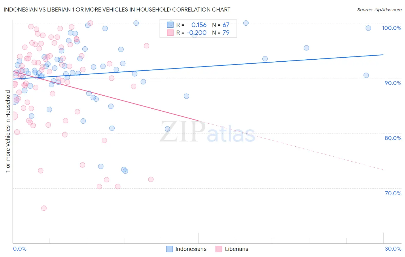 Indonesian vs Liberian 1 or more Vehicles in Household