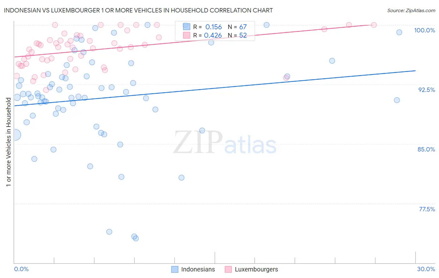 Indonesian vs Luxembourger 1 or more Vehicles in Household