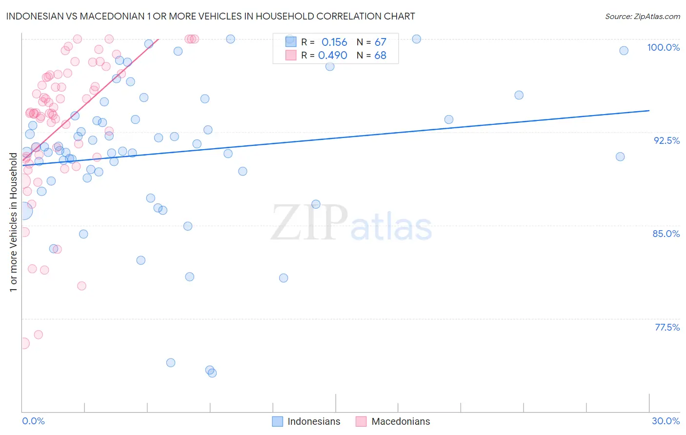 Indonesian vs Macedonian 1 or more Vehicles in Household