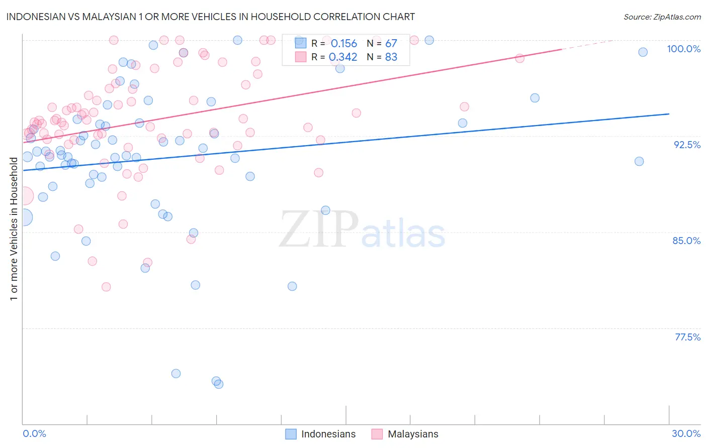Indonesian vs Malaysian 1 or more Vehicles in Household