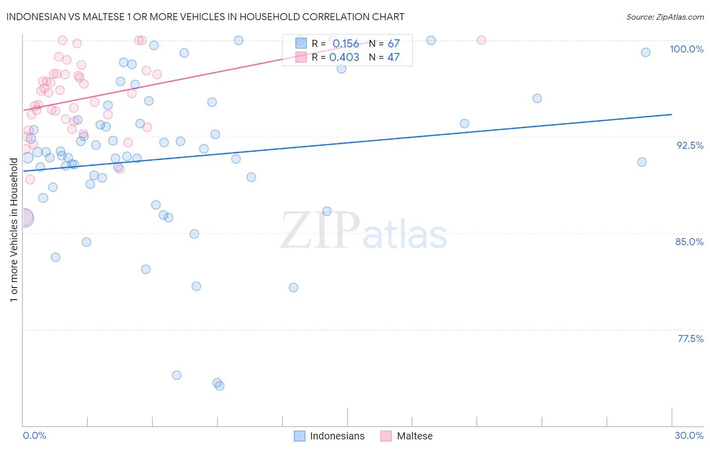 Indonesian vs Maltese 1 or more Vehicles in Household