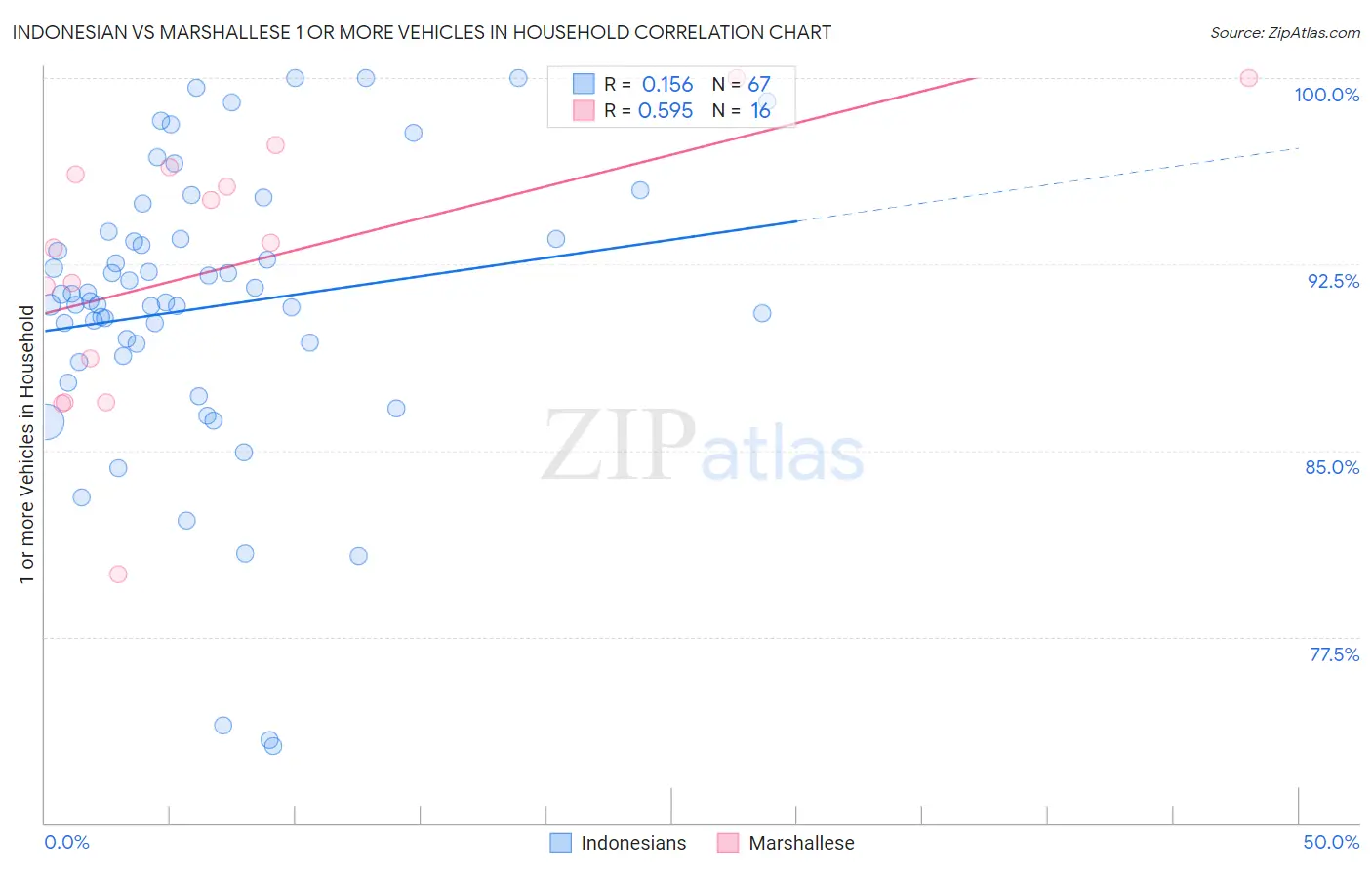 Indonesian vs Marshallese 1 or more Vehicles in Household