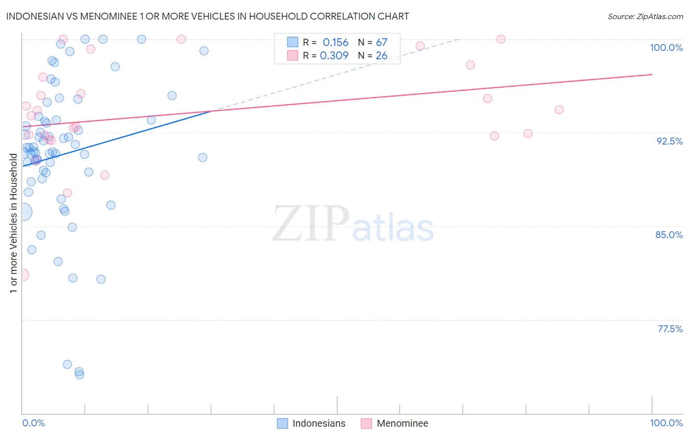 Indonesian vs Menominee 1 or more Vehicles in Household