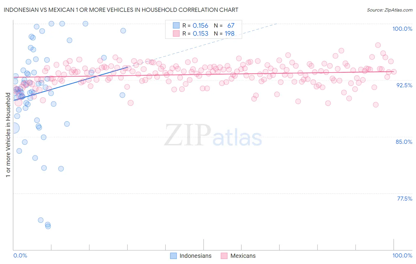 Indonesian vs Mexican 1 or more Vehicles in Household