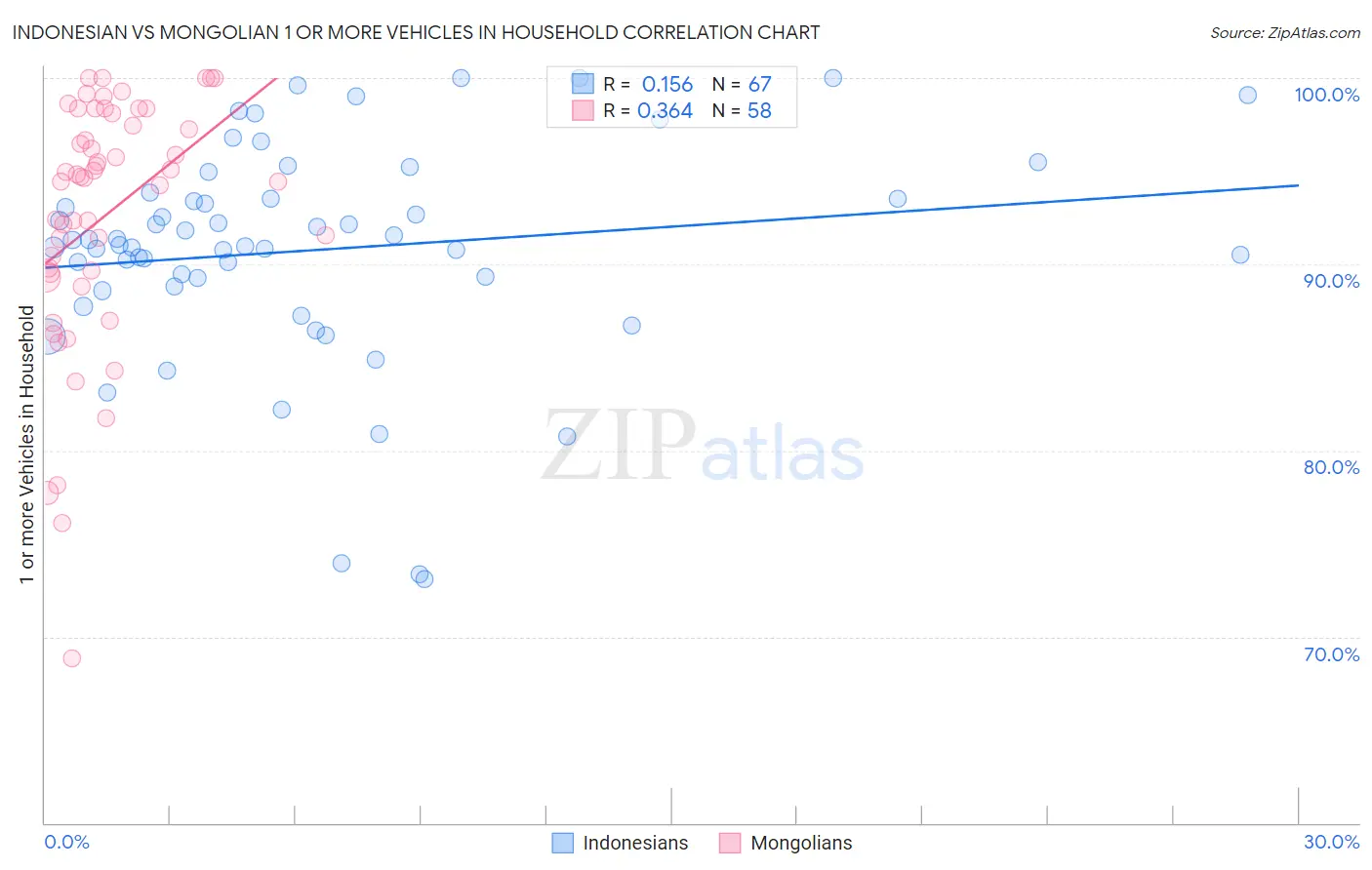 Indonesian vs Mongolian 1 or more Vehicles in Household