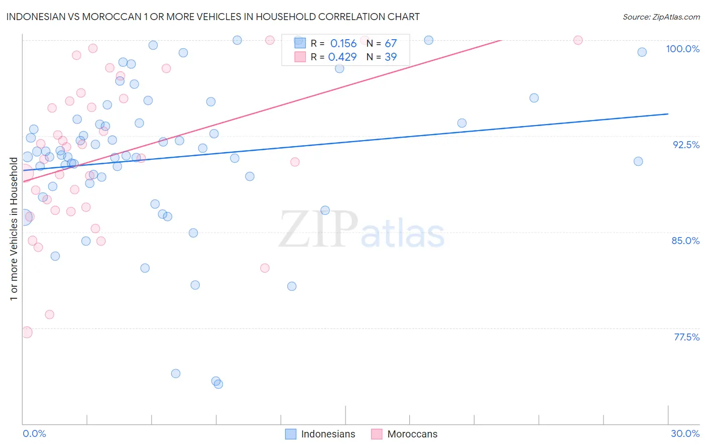 Indonesian vs Moroccan 1 or more Vehicles in Household