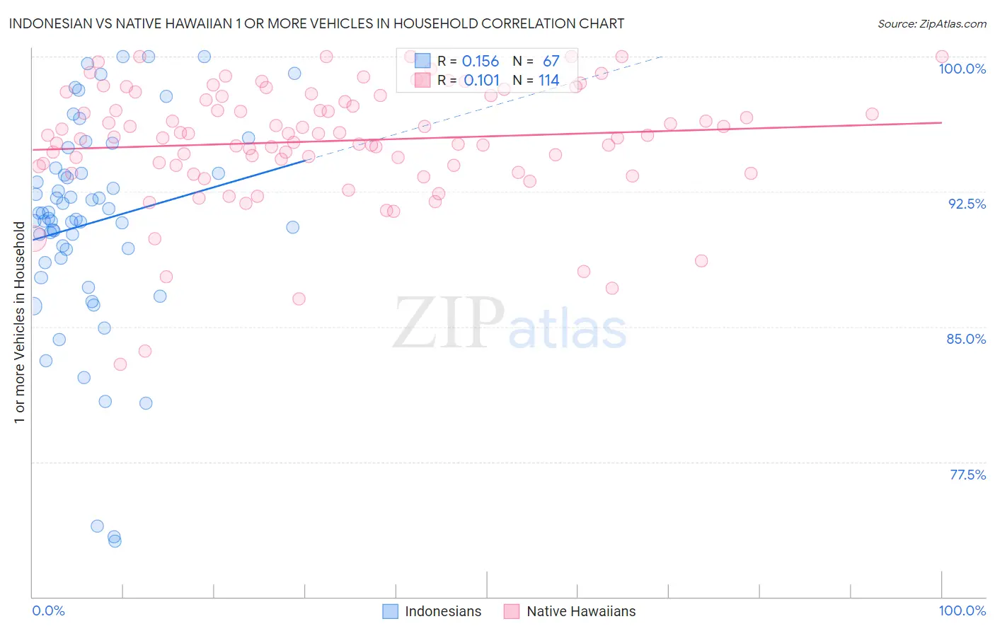 Indonesian vs Native Hawaiian 1 or more Vehicles in Household