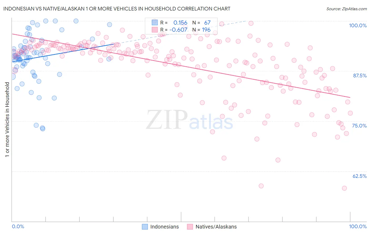 Indonesian vs Native/Alaskan 1 or more Vehicles in Household