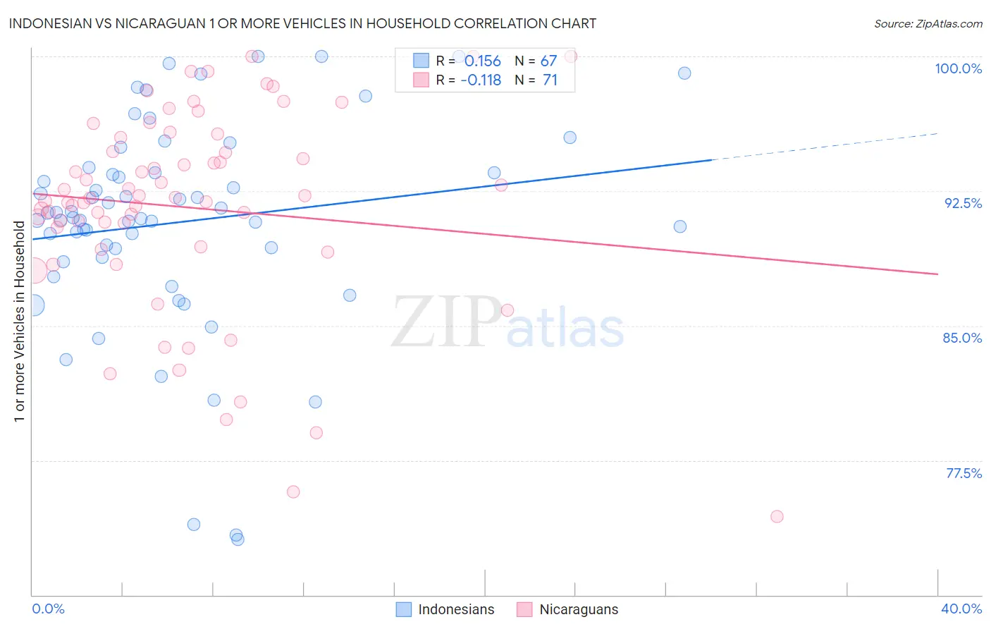 Indonesian vs Nicaraguan 1 or more Vehicles in Household