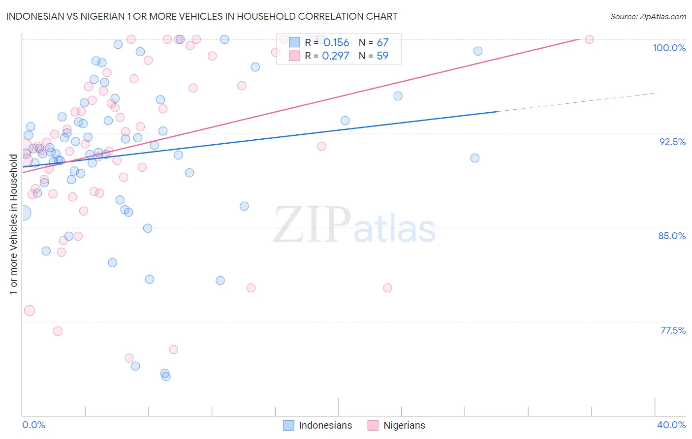 Indonesian vs Nigerian 1 or more Vehicles in Household