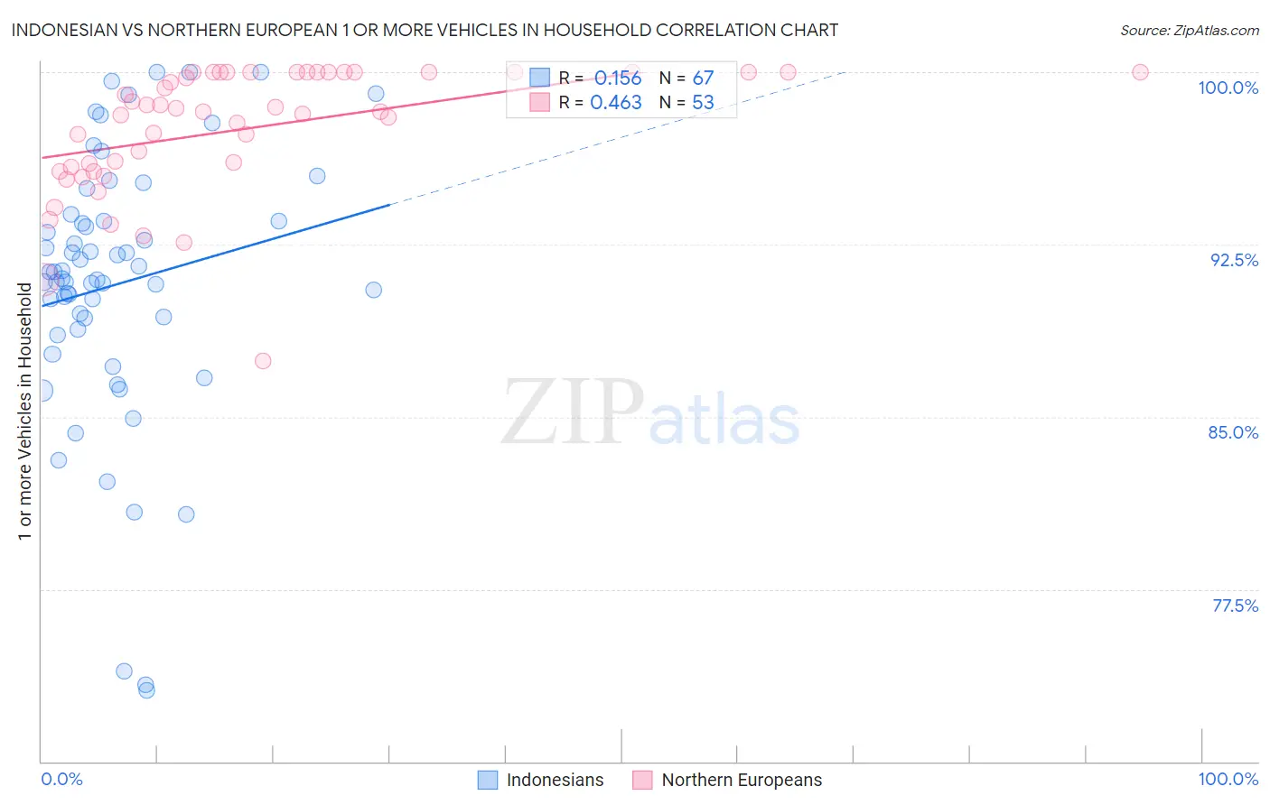 Indonesian vs Northern European 1 or more Vehicles in Household