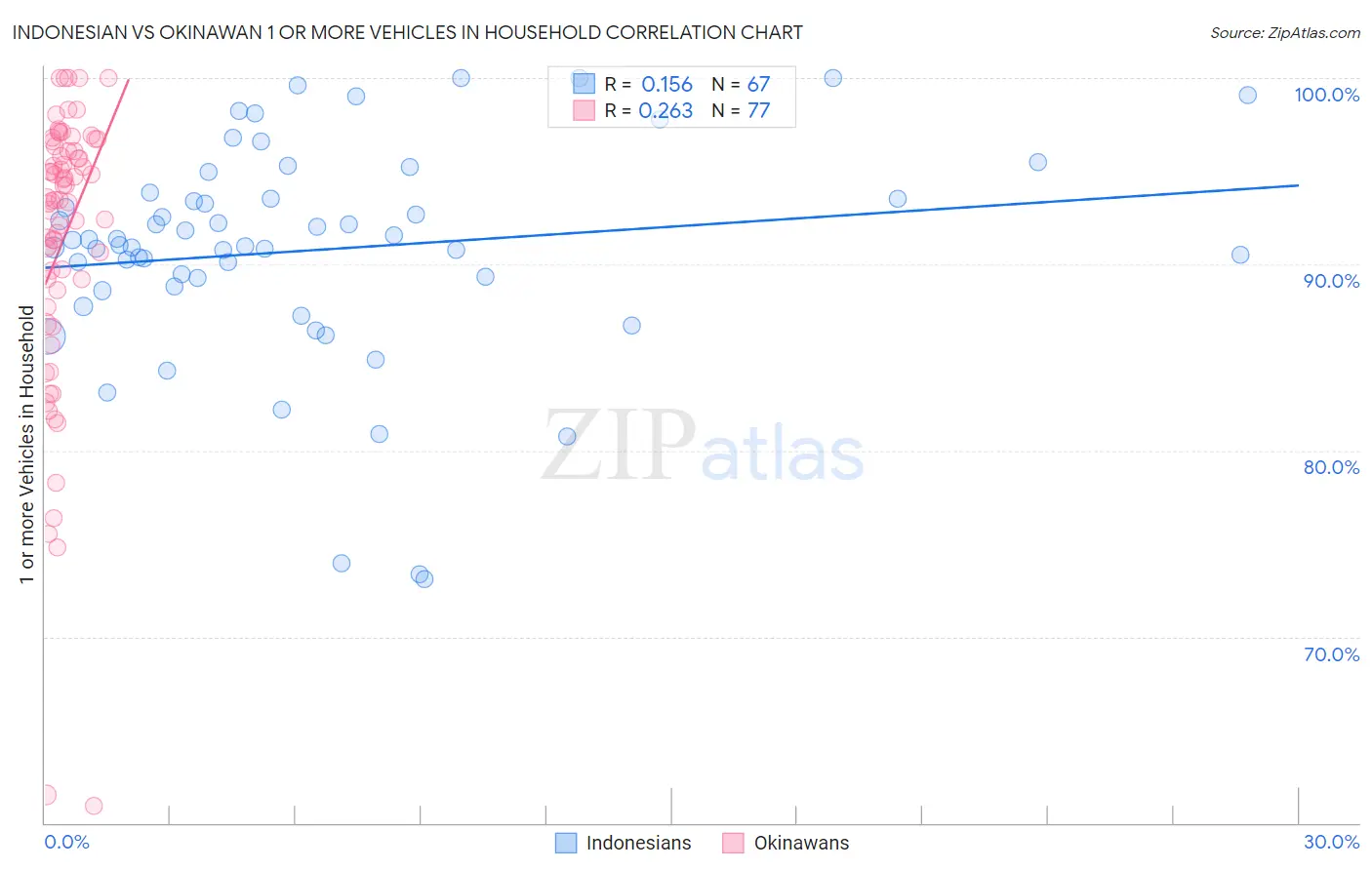 Indonesian vs Okinawan 1 or more Vehicles in Household