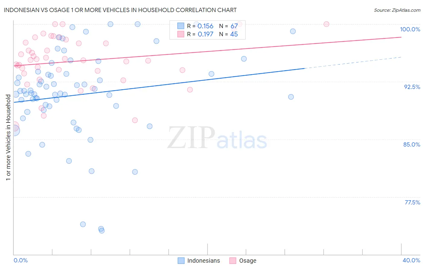Indonesian vs Osage 1 or more Vehicles in Household
