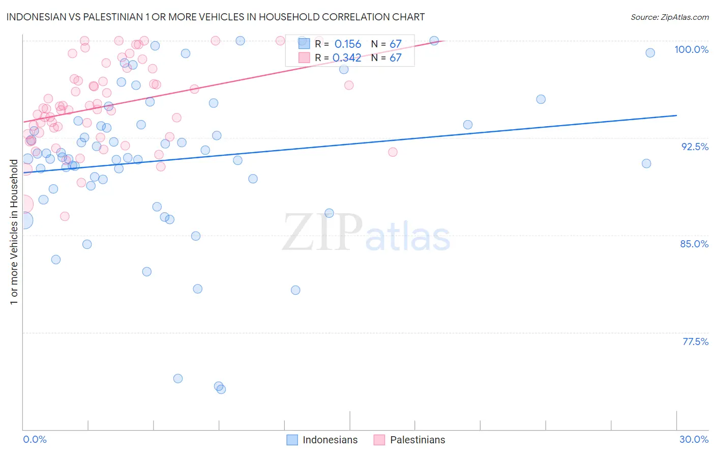 Indonesian vs Palestinian 1 or more Vehicles in Household