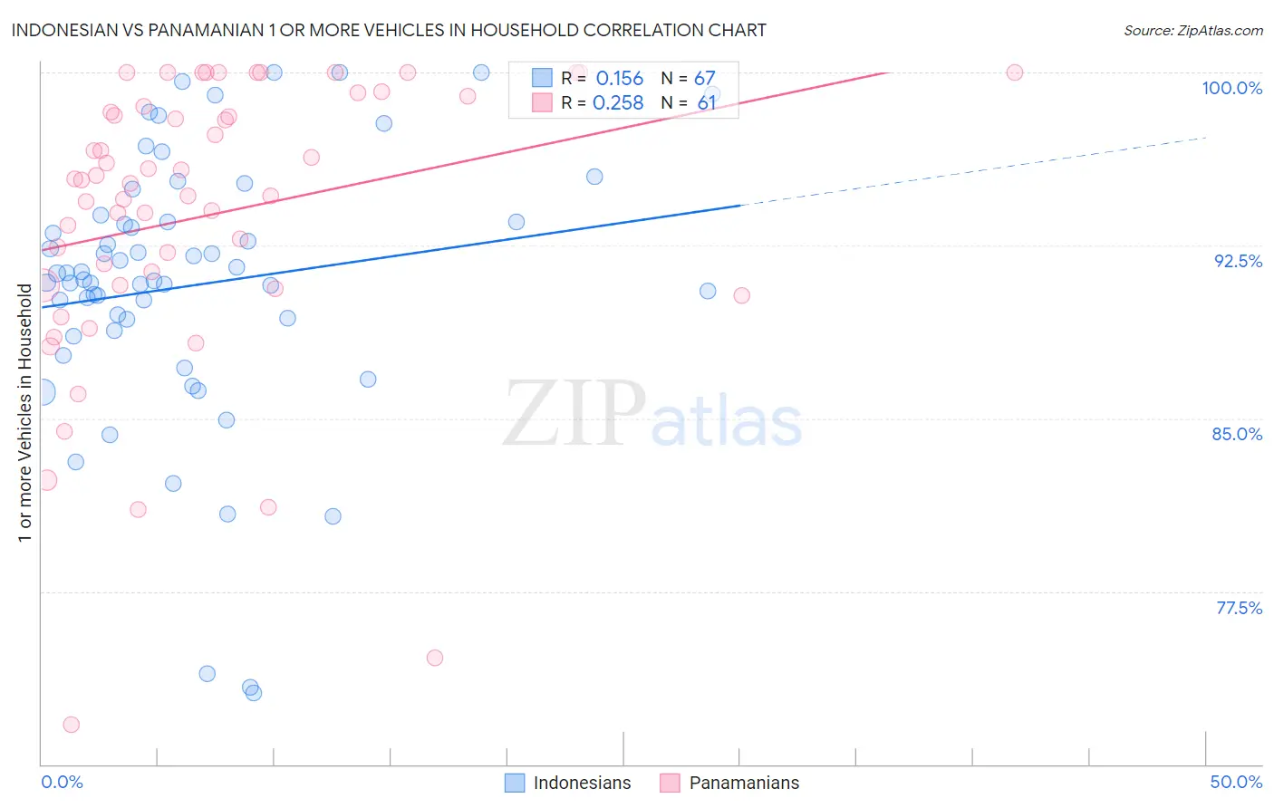 Indonesian vs Panamanian 1 or more Vehicles in Household