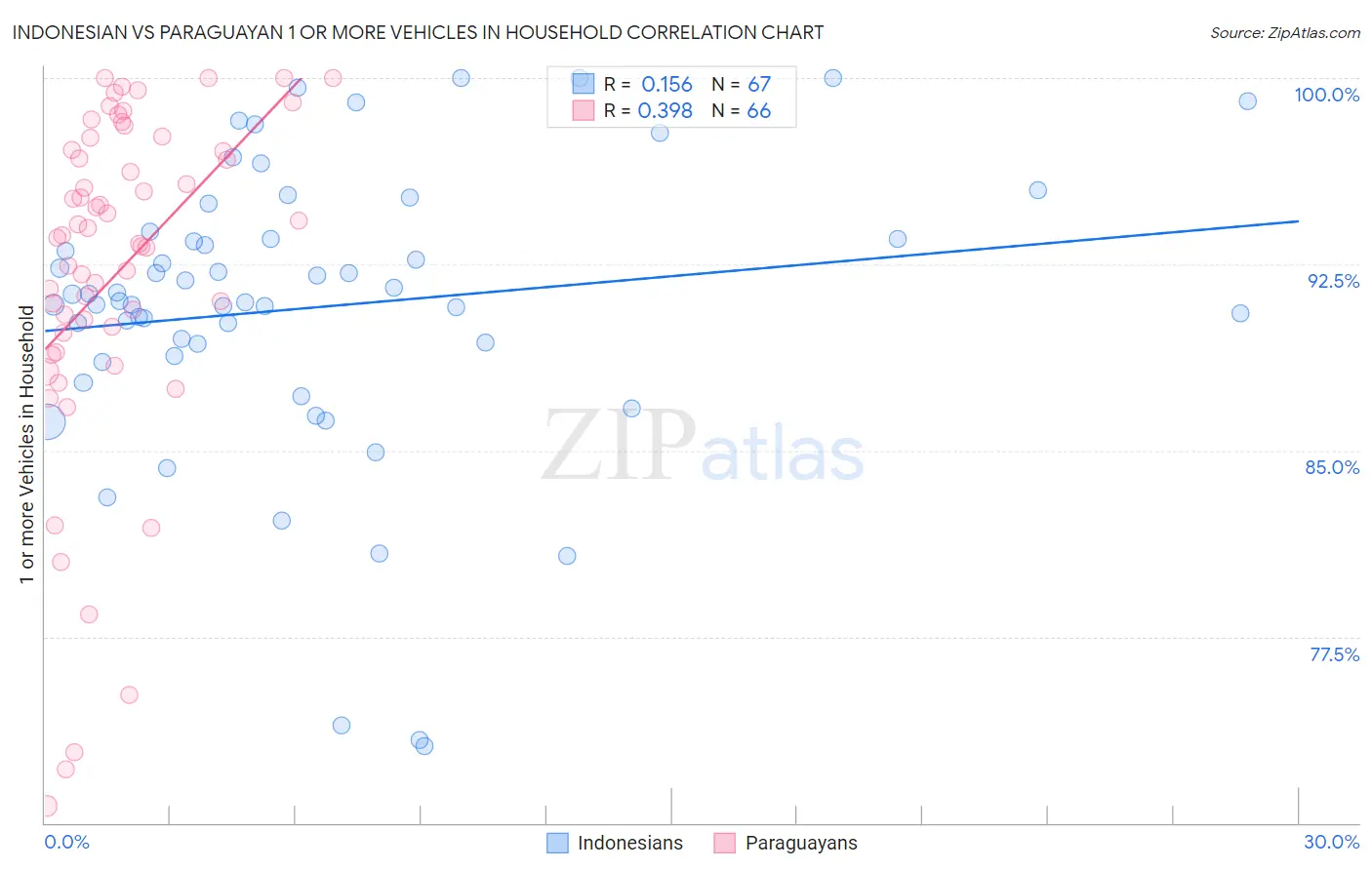 Indonesian vs Paraguayan 1 or more Vehicles in Household