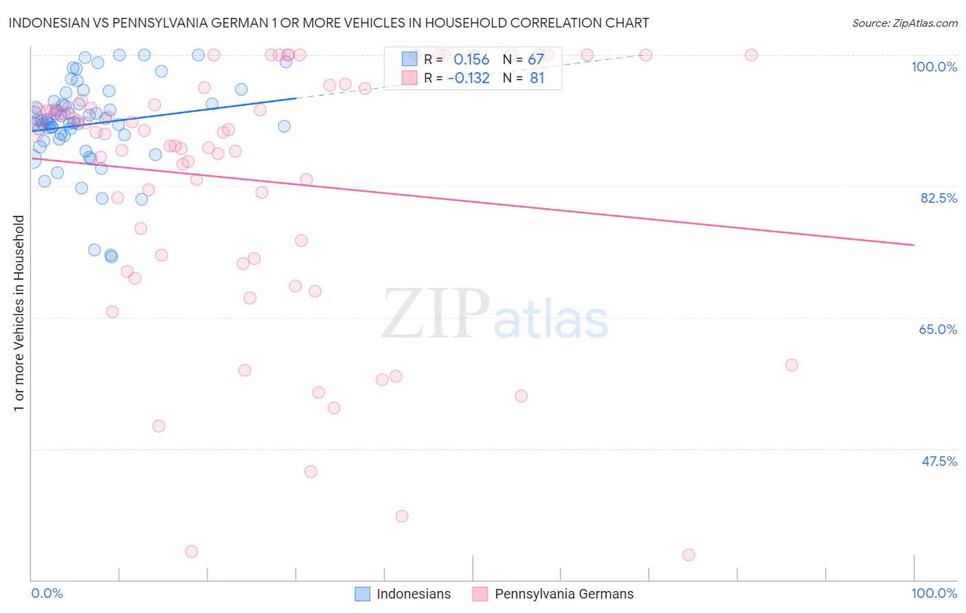 Indonesian vs Pennsylvania German 1 or more Vehicles in Household