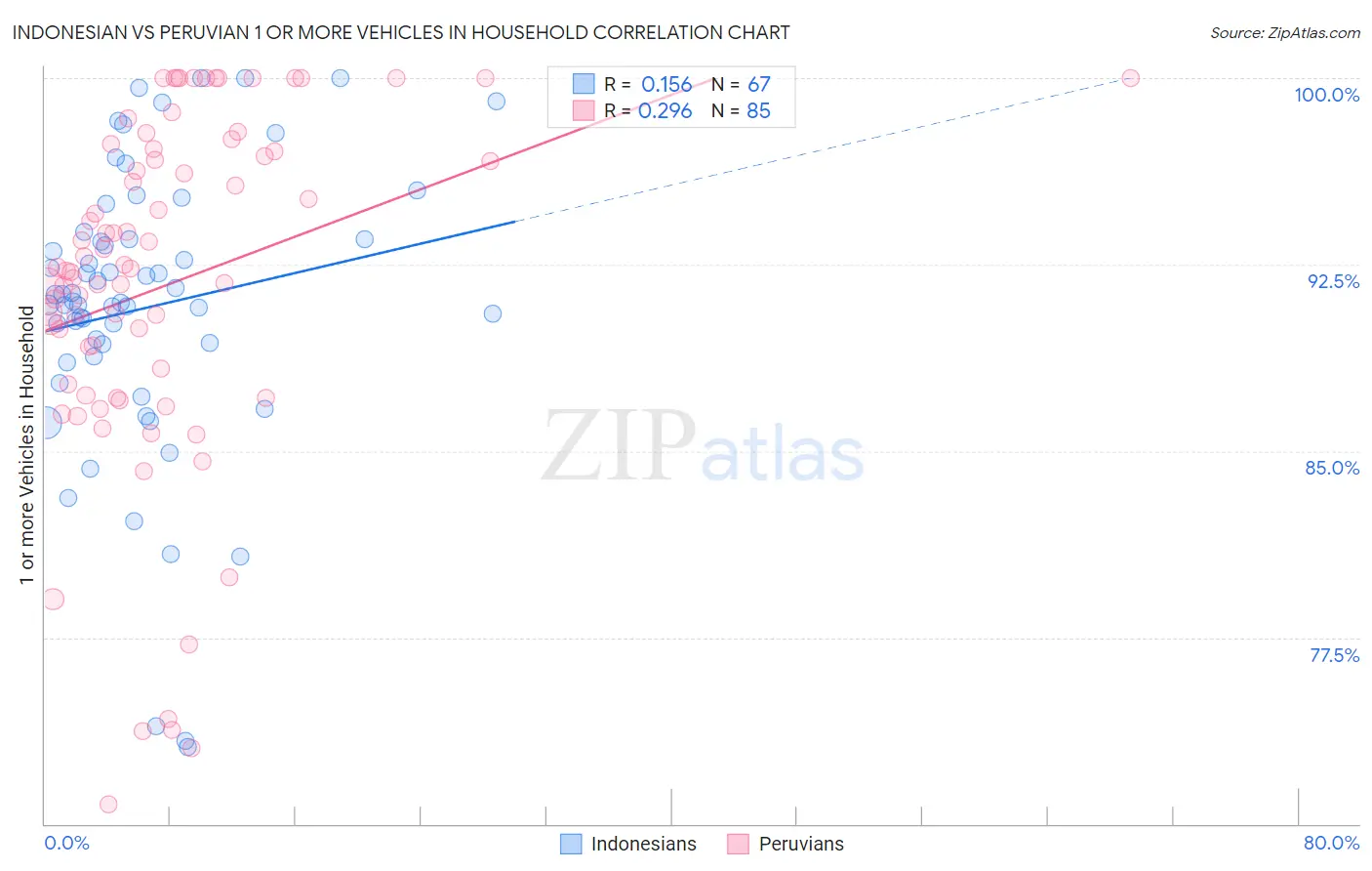 Indonesian vs Peruvian 1 or more Vehicles in Household