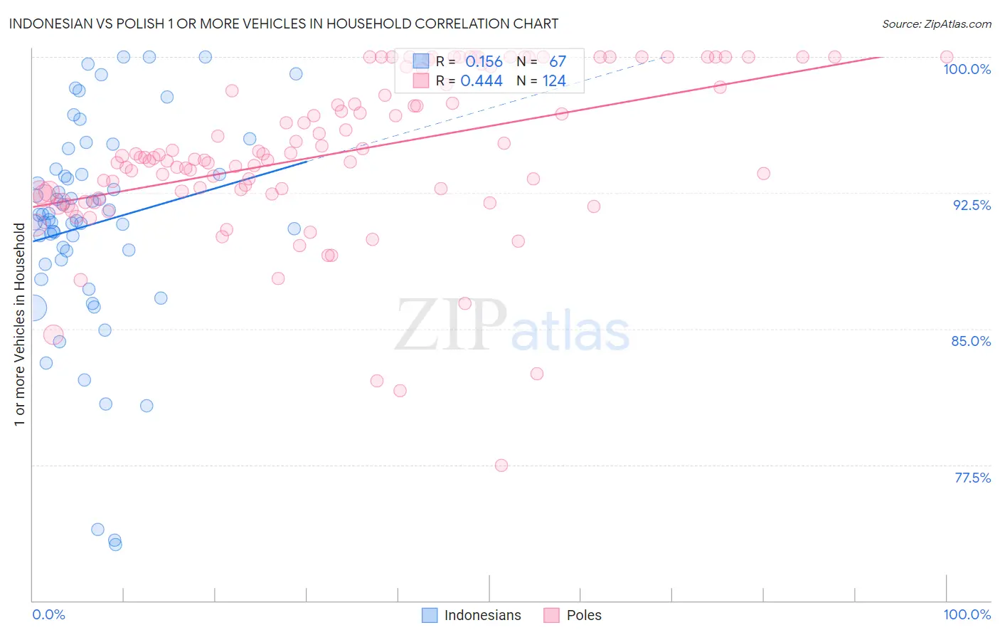 Indonesian vs Polish 1 or more Vehicles in Household