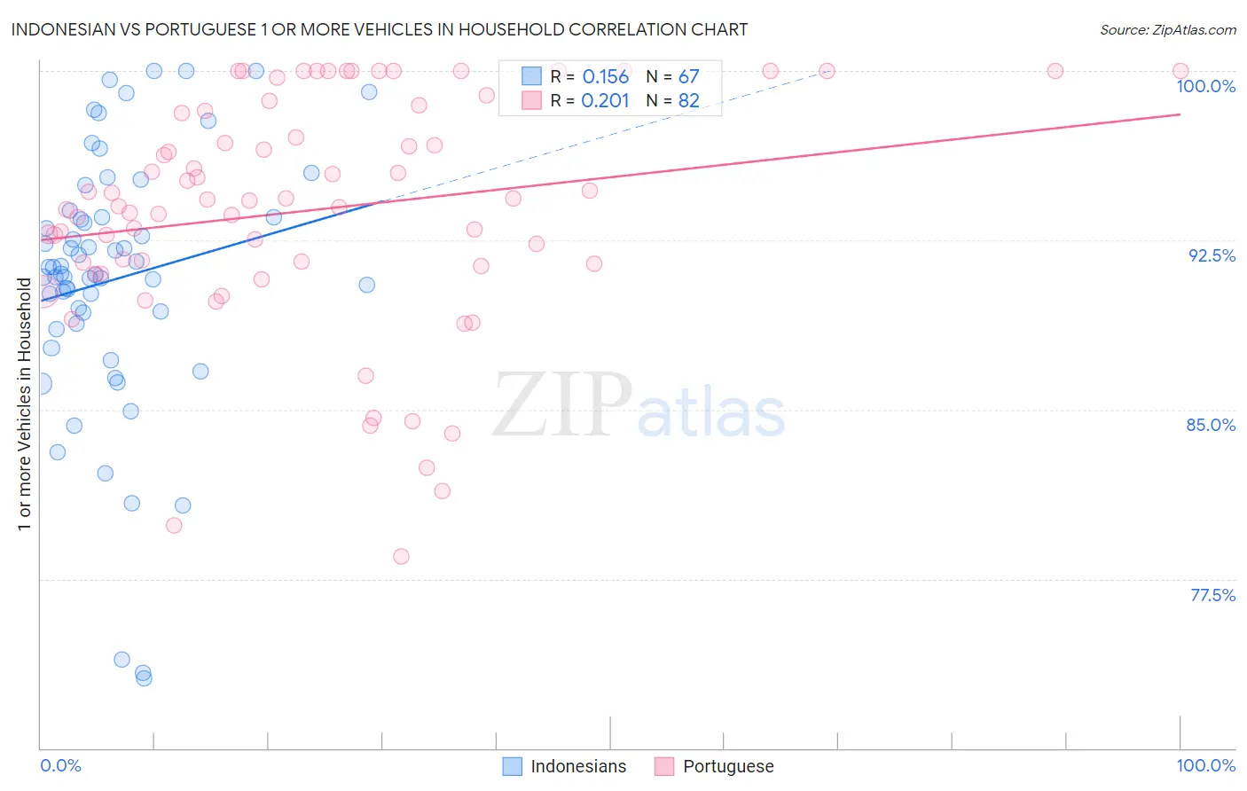 Indonesian vs Portuguese 1 or more Vehicles in Household